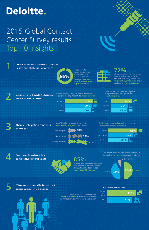 Global Contact Center Survey Results