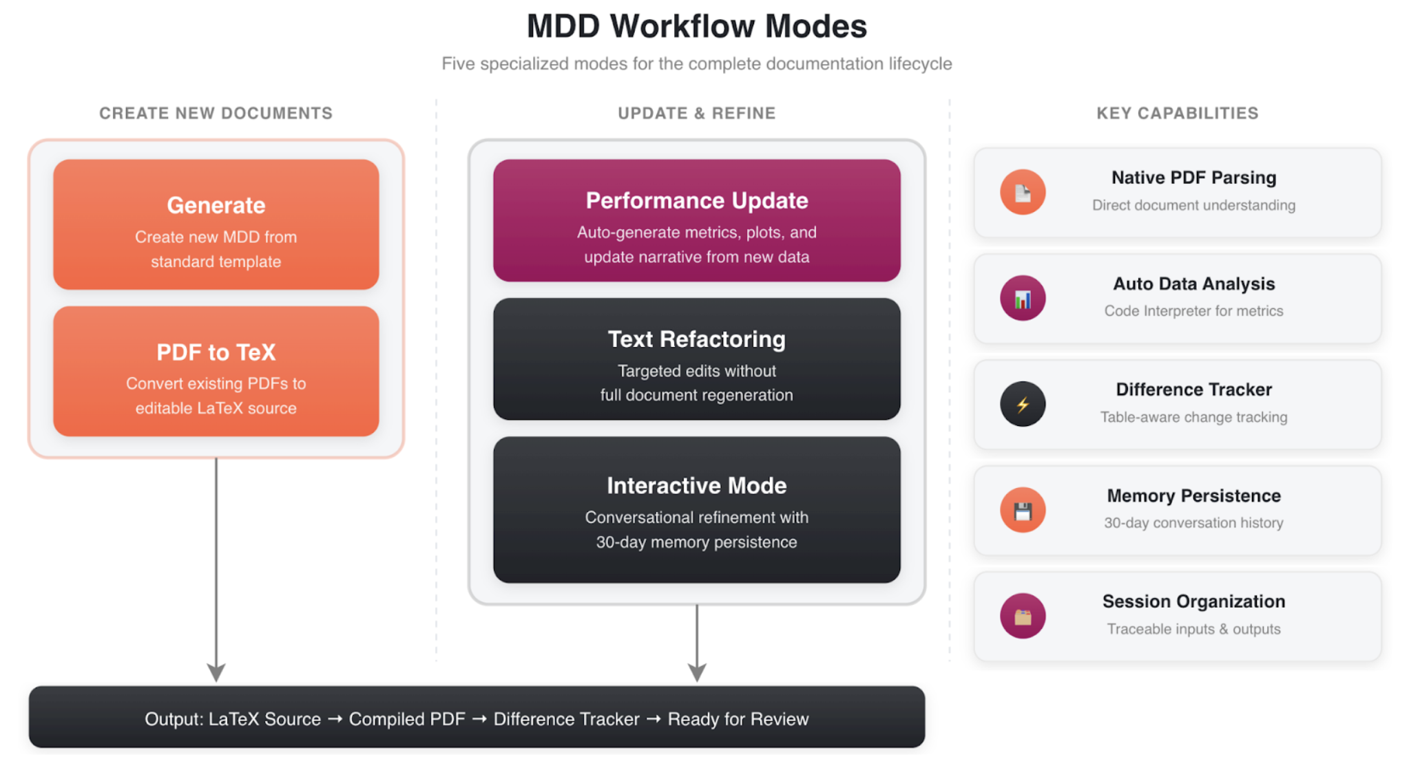 MDD Workflow Modes