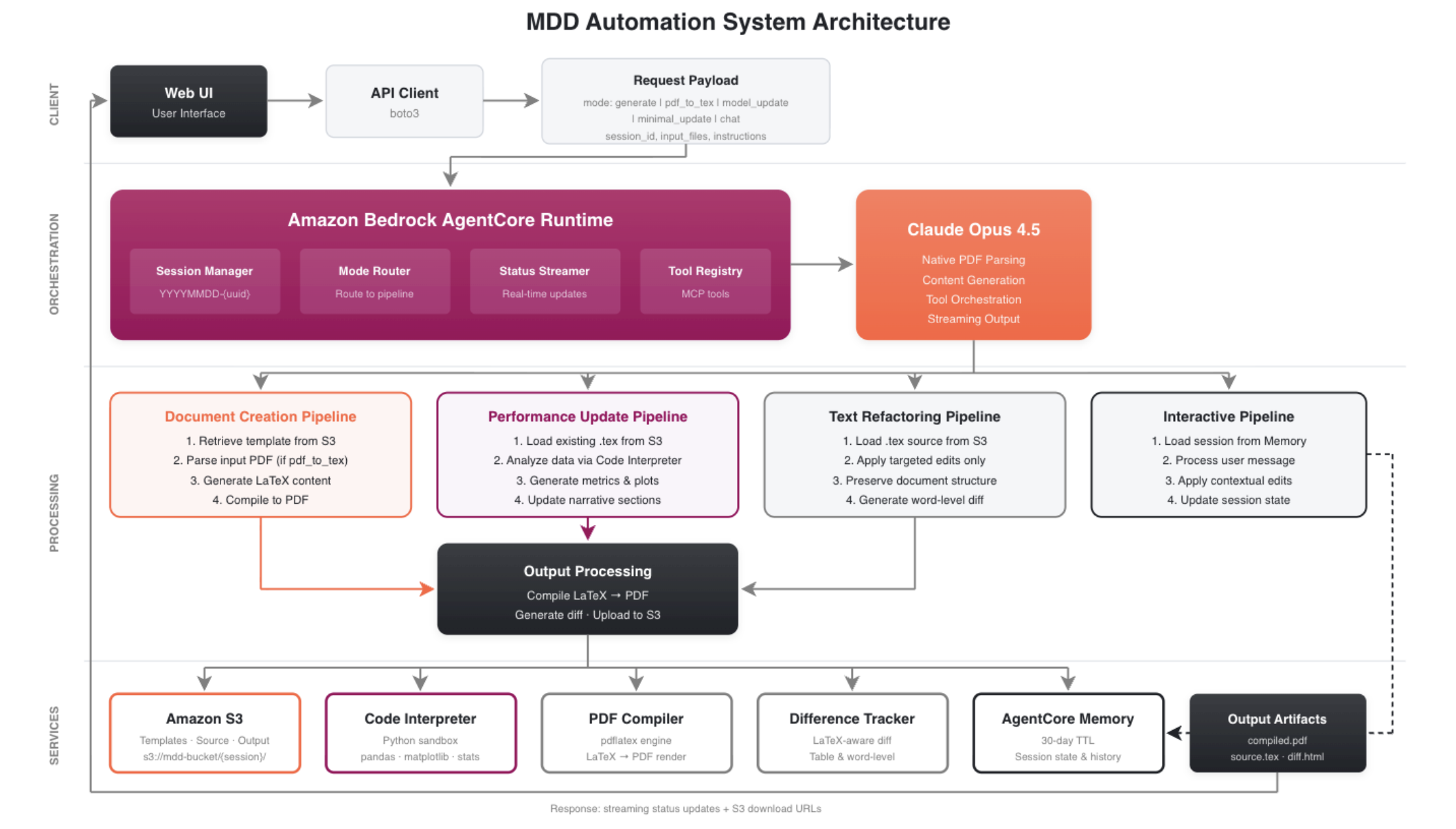 MDD automation system architecture