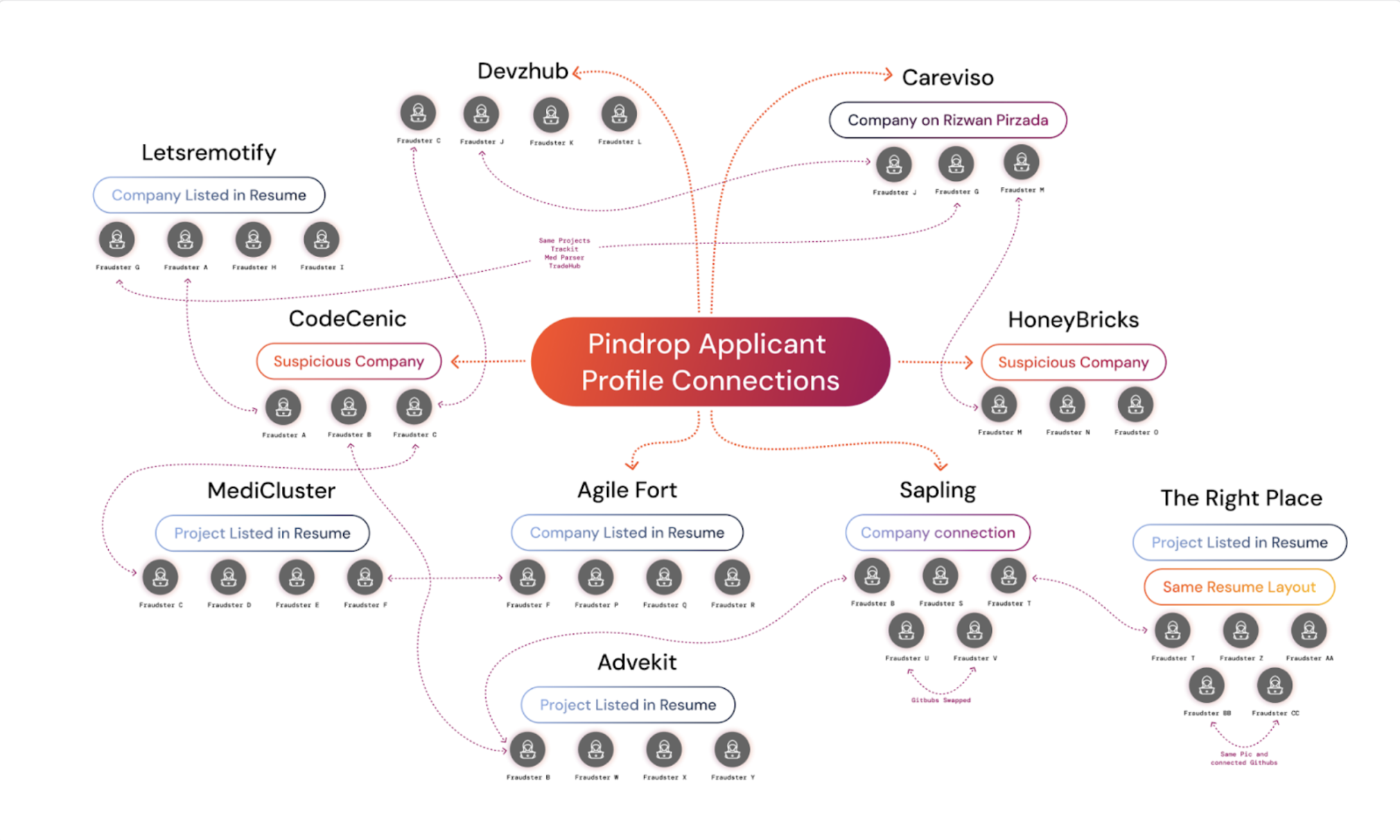 Pindrop job applicants profile connections
