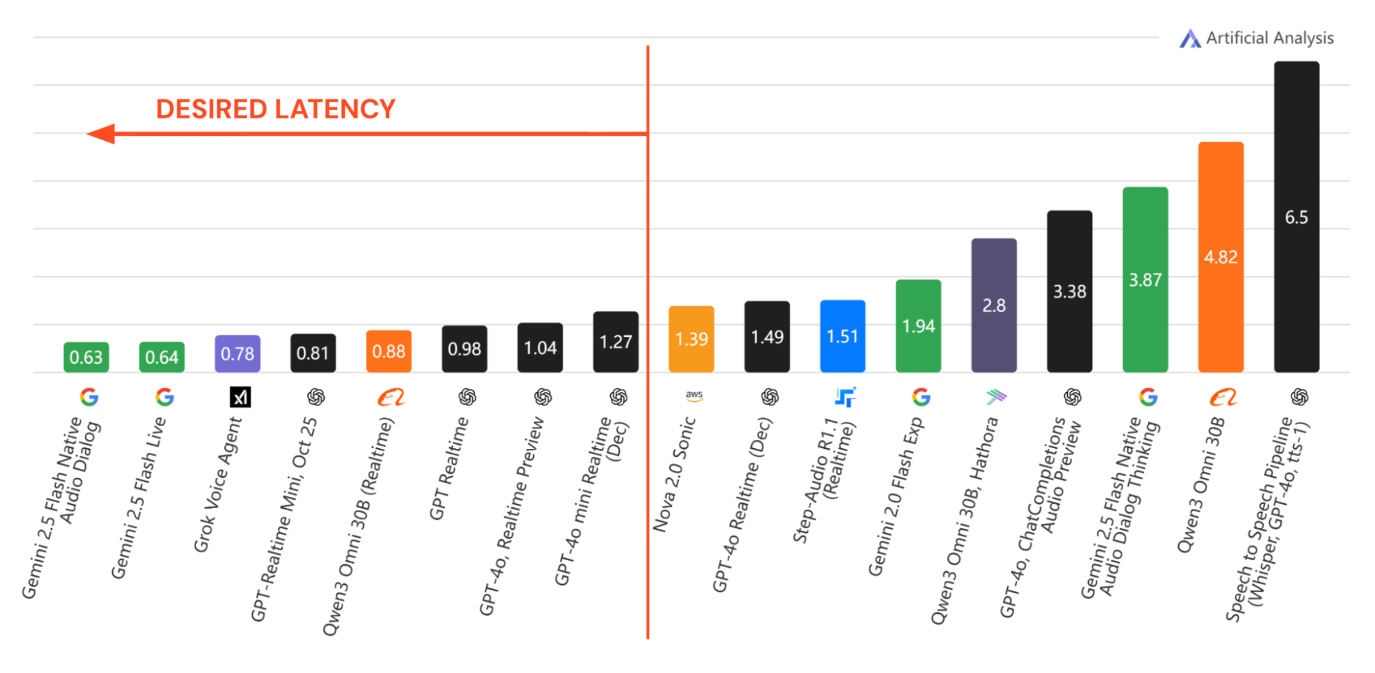 Artificial Analysis of time to first audio-FS-ISAC blog.png