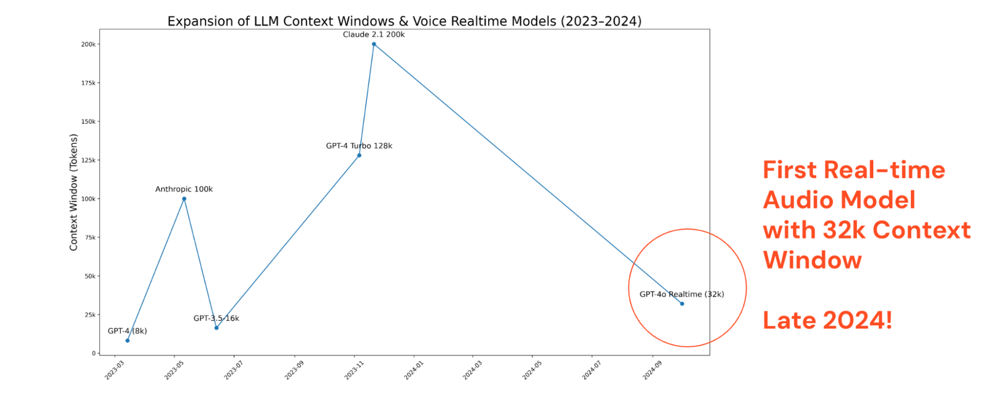 Expansion of LLM context windows and voice realtime models-FS-ISAC blog