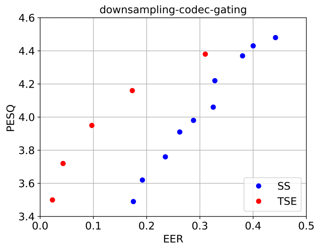 Figure 2. Quality measured in terms of PESQ vs performance quantified by the EER of the watermark detection for two commonly used watermarking techniques, spread-spread spectrum and time-spread echo, in the presence of call-path signal modifications (downsampling, codec at 8 kbps and noise gating).