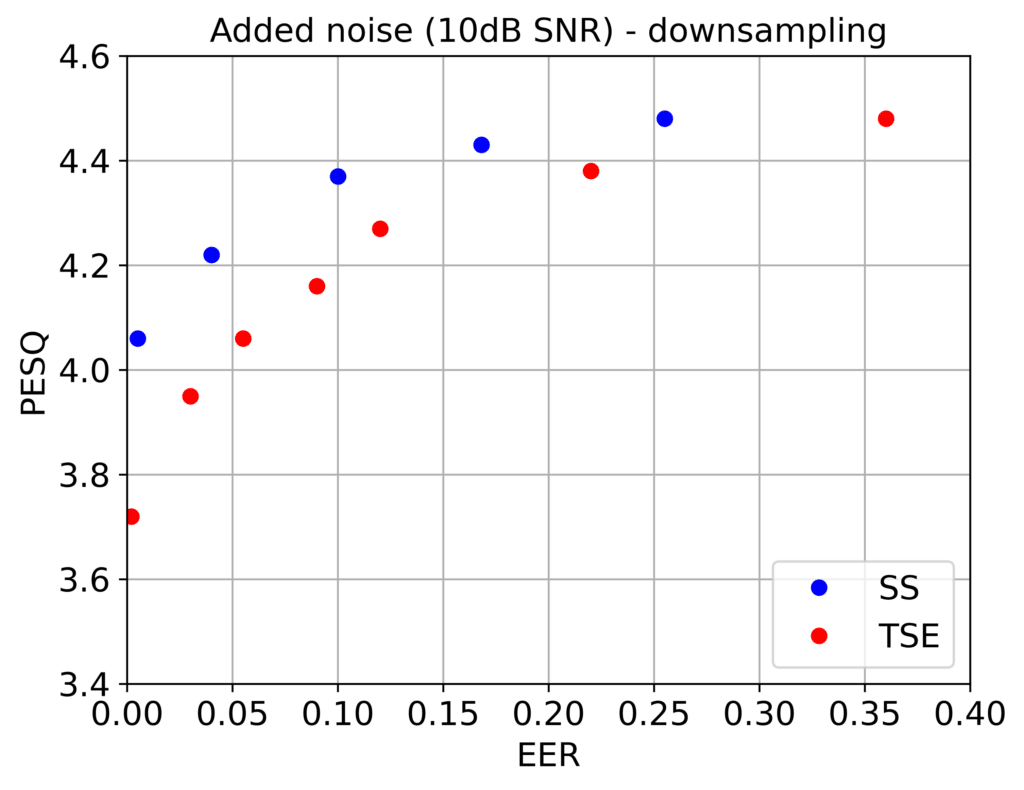 Figure 3. Quality measured in terms of PESQ vs performance quantified by the EER of the watermark detection for two commonly used watermarking techniques, spread-spread spectrum and time-spread echo, in the presence of deliberate signal modifications (additive white Gaussian noise and resampling).