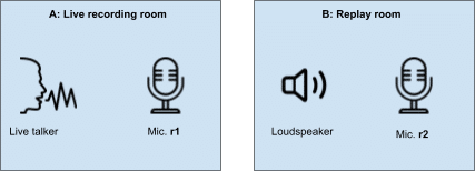 This diagram illustrates a presentation attack scenario in which live speech is recorded in one room and replayed in another, highlighting the impact of room acoustics on liveness detection technology.
